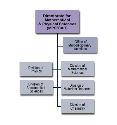 Organizational Chart of Directorate for Mathematics & Physical Sciences (MPS/OAD)