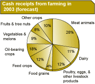 chart - cash receipts from farming in 2003 (forecast)