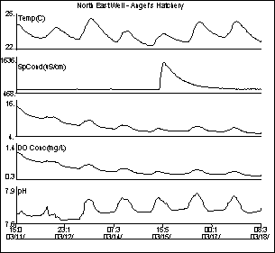 Figure 8: Five-day springtime plot from a well on the Atlantic Coastal Ridge north of Homestead of water temperature (C), specific conductance (?S/cm3), % O2 saturation, dissolved oxygen level (mg/L) and pH. 