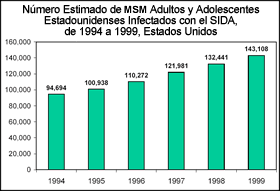 Nmero Estimado de HSH Adultos y Adolescentes Estadounidenses Infectados con el SIDA, de 1994 a 1999, Estados Unidos

1994: 94,694
1995: 100,938
1996: 110,272
1997: 121,981
1998: 132,441
1999: 143,108