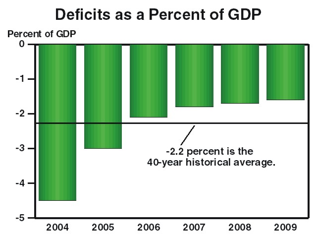 A bar chart titled, Defecits as a percent of GDP. The years start in 2004 through 2009 and the charts shows the deficits decreasing each year. There is a line going through the chart stating that the 40–year historical average is -2.2%.
