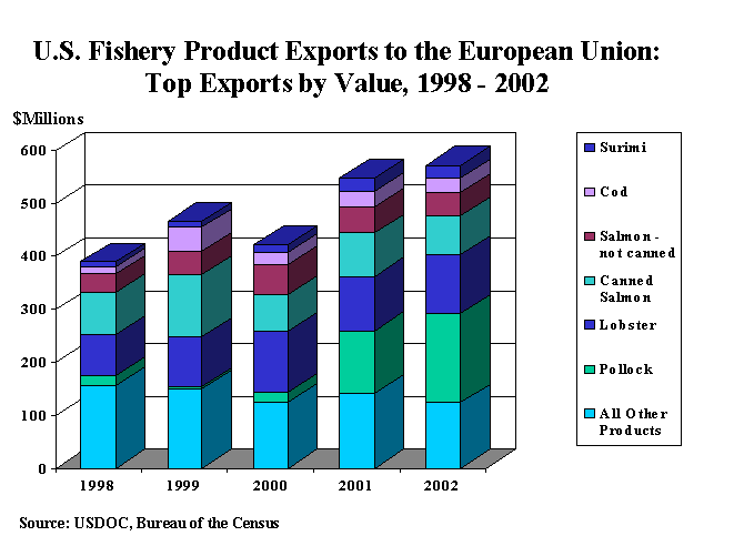 US Fishery Product Exports to the EU: Top Exports by Value, 1998 - 2002