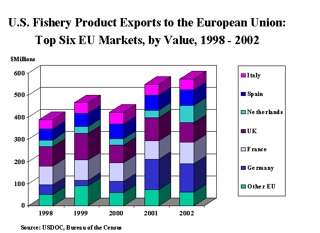 U.S. Fishery Product Exports to the EU: Top Six Markets, by Value, 1998 - 2002