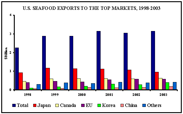 U.S. Seafood Exports To The Top Markets, 1998-2003 graph