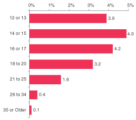 Figure 2. Percentages of Persons Aged 12 or Older Reporting Past Year Use of Inhalants, by Detailed Age Category: 2002