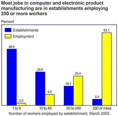 Chart. Number of workers employed by establishment

Most jobs in computer and electronic
product manufacturing are in establishments employing
250 or more workers
