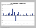 CHART: Disposable Personal Income