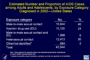 Slide 16 - Title:
Estimated Number and Proportion of AIDS Cases among Adults and Adolescents, by Exposure Category Diagnosed in 2002United States

This slide shows the distribution of exposure categories among AIDS cases diagnosed in 2002. The data have been adjusted for reporting delays, and the exposure category for cases initially reported without risk has been statistically redistributed.

Approximately 40% of the 42,044 diagnoses of AIDS in 2002 for adults and adolescents were attributed to male-to-male sexual contact.  An additional 5% of were attributed to male-to-male sexual contact and injection drug use.

Injection drug use accounted for 24% of AIDS incidence, and heterosexual contact accounted for another 30%.

The data have been adjusted for reporting delays and estimated proportional redistribution of cases initially reported without risk.