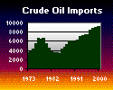 CHART: Monthly Crude Oil and Petroleum Product Imports