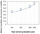 Figure: Mean course credits earned by high school graduates