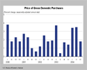 CHART: Gross Domestic Purchases Prices