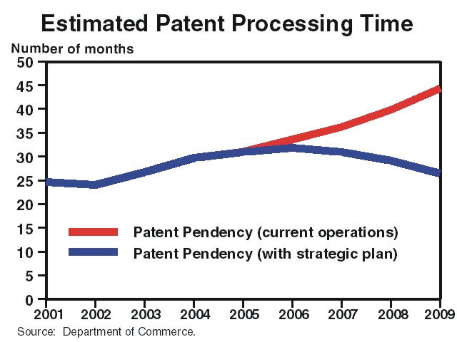 A graph showing the time required to process patent applications (pendency) under two scenarios 1) with the Patent and Trademark Office’s strategic plan, pendency is estimated to be 27 months in 2009; and 2) without the strategic plan, pendency is estimated to be 45 months in 2009.
