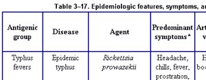 Table 3-17. Epidemiologic features, symptoms, and treatment of rickettsial diseases