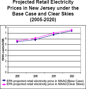 Projected Retail Electricity Prices in New Jersey under the Base Case and Clear Skies (2005-2020)