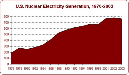 U.S. Nuclear Electricity Generation, 1974-2000