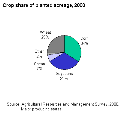 Crop share of planted acreage, 2000