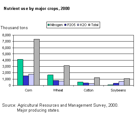 Nutrient use by major crops, 2000