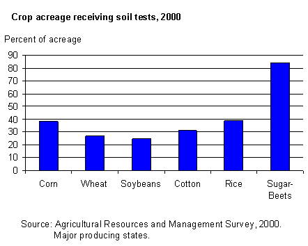 Crop acreage receiving soil tests, 2000