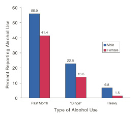 Figure 1.  Percentages of Veterans Reporting Past Month Alcohol Use, 