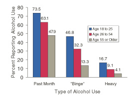 Figure 2. Percentages of Veterans Reporting Past Month Alcohol Use, 