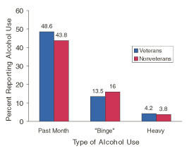 Figure 5.  Percentages of Male Adults Aged 55 or Older Reporting Past Month Alcohol Use, 