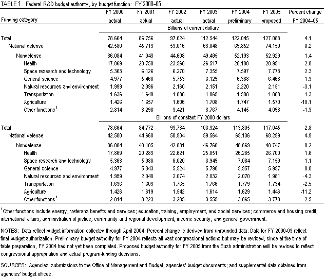 Table 1. Federal R&D budget authority, by budget function: FY 2000–05.