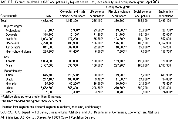 Table 1. Persons employed in S&E occupations by highest degree, sex, race/ethnicity, and occupational group: April 2003.
