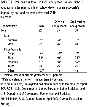 Table 4. Persons employed in S&E occupations whose highest educational attainment is a high school diploma or an associate's degree, by sex and race/ethnicity: April 2003.