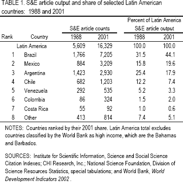Table 1. S&E article output and share of selected Latin American countries: 1988 and 2001.