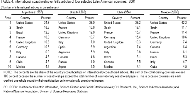 Table 4. International coauthorship on S&E articles of four selected Latin American countries: 2001.