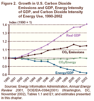 Figure 2. Growth in U.S. Carbon Dioxide Emissions and GDP, Energy Intensity of GDP, and Carbon Dioxide Intensity of Energy Use, 1990-2002.  Need help, call the National Energy Information Center at 202-586-8800.