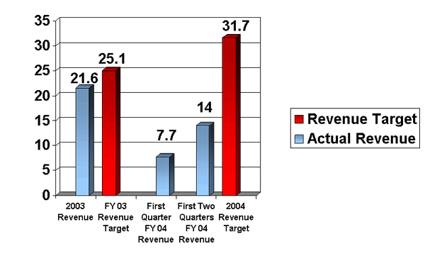 Data: Actual vs Target: 2003 (21.6 vs 25.1), q1 fy04 revenue = 7.7, q2fy04 revenue = 14, revenue target 2004 = 31.7