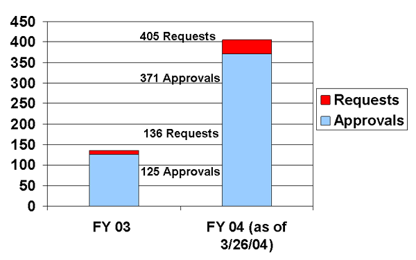 Data FY03 Approvals 125, Requests 136; FY 04 as of 3/26/04 Approvals = 371 and Requests = 405