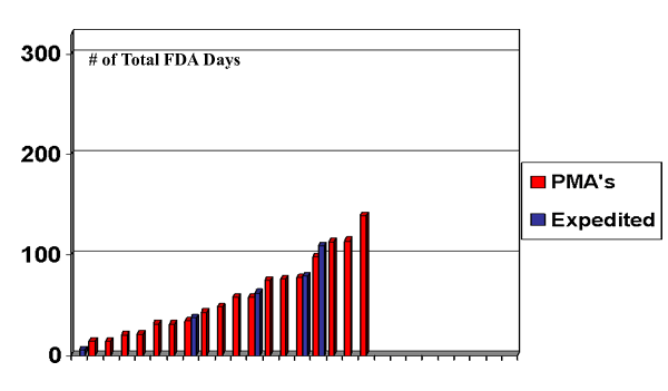 This graph shows the # of Total FDA Days for PMA's and Expediated PMA Originals