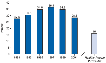 Percentage of High School Students Who Reported Current Cigarette Smoking*United States, 19912001