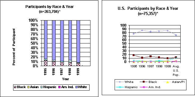 Figure 5. Participants by Race & Year; Figure 6. U.S. Participants by Race & Year