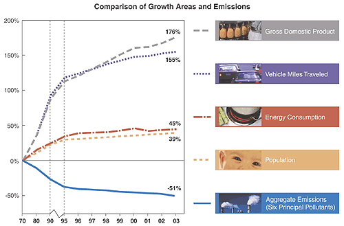 Chart showing comparison of growth areas and emissions from 1970 to 2003
