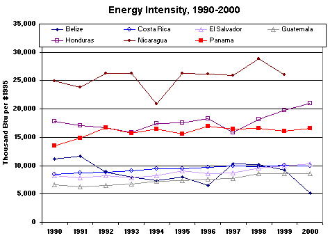 Energy and Carbon Intensity graph.  Having problems, call our National Energy Information Center at 202-586-8800 for help.