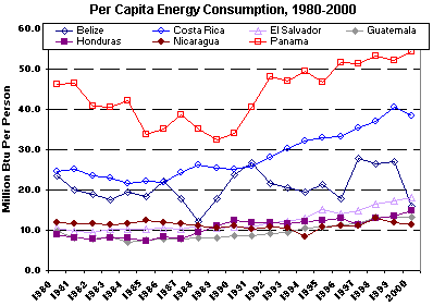 Per Capital Energy Use and Carbon Emissions graph.  Having problems, call our National Energy Information Center at 202-586-8800 for help. 