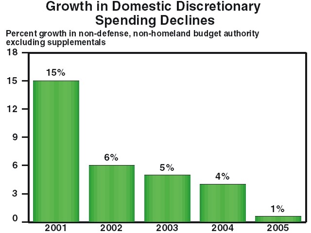 A bar chart titled, Growth in Domestic Discretionary Spending Declines. A bar chart starting in 2001 through 2005 showing percent growth in non-Defense/non-Homeland budget authority, excluding supplementals, has gone down from 15% to less than 3%. 