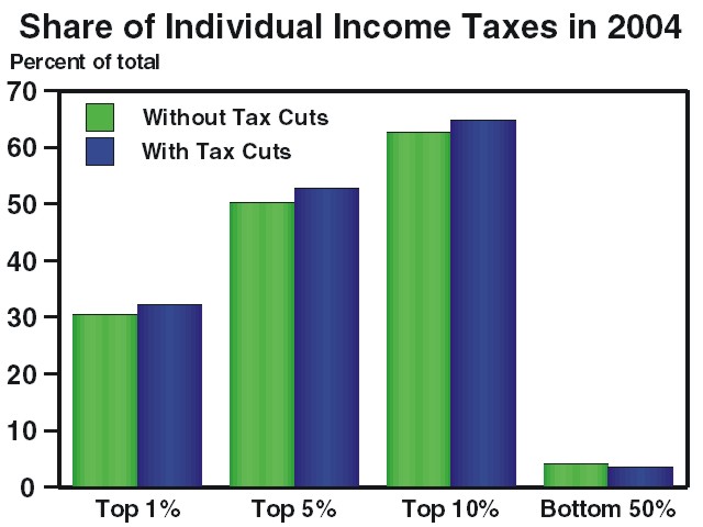 Upper-income pay most, and now pay even a larger share of the tax burden.