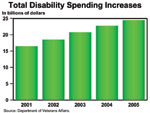 Total Disability Spending Increases