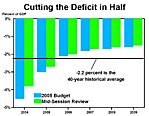 Cutting the Deficit in Half