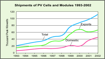 This final line graph shows shipments of PV cells and modules, from 1993-2002, for exports, domestic, and a total. For further information, contact the National Eenrgy Information Center at (202)586-8800.