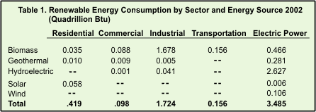 This first small table shows renewable energy consumption by sector (residential, commercial, industrial, transportation, and electric power) and by source (biomass, geothermal. hydroelectric, solar, and wind) for 2002. For further information, contact the National Energy Information Center at (202)586-8800.