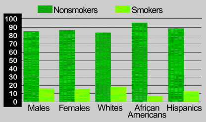 Graph showing the prevalence of non-smokers across genders and races
