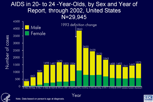 Slide 2 - Title:
AIDS in 20-to 24-Year-Olds, by Sex and Year of Report, through 2002, United States

As of December 2002, a total of 29,945 persons aged 20 to 24 years were reported with AIDS; most were men. In 1985, 89% of cases reported in persons 20 to 24 years old were in men. However, as heterosexual contact has accounted for an increasing proportion of HIV infections, particularly in women, the proportion of cases reported in women has increased. In 2002, 37% of the 1,575 cases reported were in women.