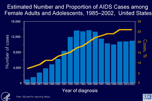 Slide 1 - Title:
Estimated Number and Proportion of AIDS Cases among
Female Adults and Adolescents, 19852002,  United States

The proportion of AIDS cases among women and adolescent girls (aged >13 years) increased from 7% in 1985 to 26% in 2002.

AIDS incidence among female adults and adolescents rose steadily through 1993, when the AIDS surveillance case definition was expanded, and 

leveled off at approximately 13,000 AIDS cases each year from 1993 through 1996. In 1996, incidence among women and adolescent girls began to 

decline, primarily because of the success of antiretroviral therapies.

From 1996 through 2002, an average of 11,000 cases of AIDS were diagnosed in female adults and adolescents each year.

Data for this slide were statistically adjusted for reporting delays.