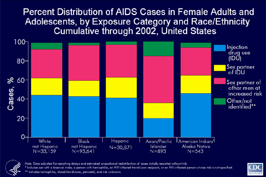 Slide 9 - Title:
Percent Distribution of AIDS Cases in Female Adults and Adolescents, by Exposure Category and Race/Ethnicity Cumulative through 2002 - United States

Of all women and adolescent girls with AIDS, 43% were exposed to HIV infection through injection drug use (IDU) and 53% through heterosexual contact with an injection drug user, a bisexual male, a male with hemophilia, a transfusion recipient with HIV infection, or an HIV-infected person. These proportions were similar for white, black, Hispanic, and American. 

Indian/Alaska Native women. Among Asian/Pacific Islander women, compared with other racial/ethnic groups, a higher proportion were exposed through heterosexual contact (65%), and fewer through injection drug use (20%).

The data have been adjusted for reporting delays.