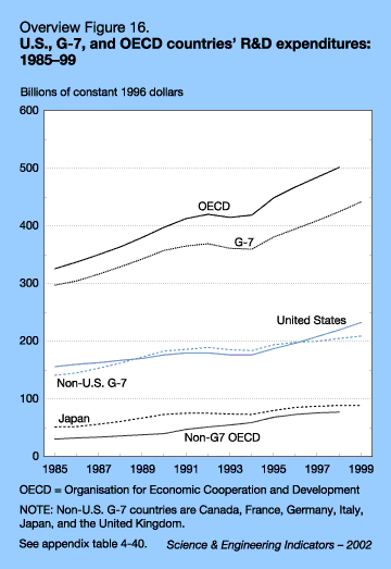 Figure O-16: U.S., G-7, and OECD countries' R&D expenditures: 1985-99